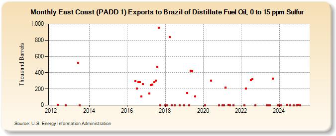 East Coast (PADD 1) Exports to Brazil of Distillate Fuel Oil, 0 to 15 ppm Sulfur (Thousand Barrels)