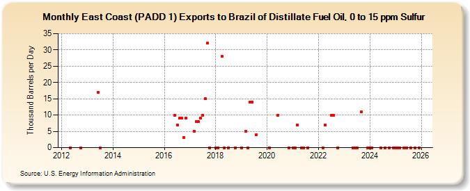 East Coast (PADD 1) Exports to Brazil of Distillate Fuel Oil, 0 to 15 ppm Sulfur (Thousand Barrels per Day)