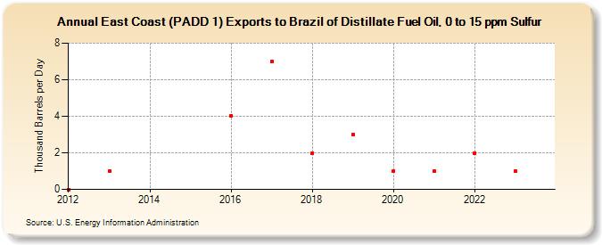 East Coast (PADD 1) Exports to Brazil of Distillate Fuel Oil, 0 to 15 ppm Sulfur (Thousand Barrels per Day)
