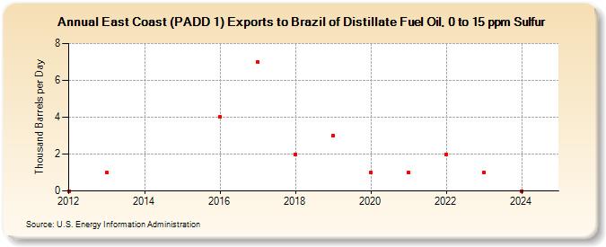 East Coast (PADD 1) Exports to Brazil of Distillate Fuel Oil, 0 to 15 ppm Sulfur (Thousand Barrels per Day)