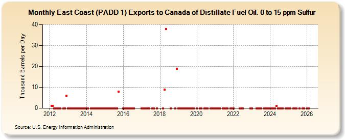 East Coast (PADD 1) Exports to Canada of Distillate Fuel Oil, 0 to 15 ppm Sulfur (Thousand Barrels per Day)