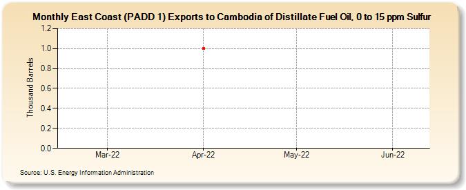 East Coast (PADD 1) Exports to Cambodia of Distillate Fuel Oil, 0 to 15 ppm Sulfur (Thousand Barrels)