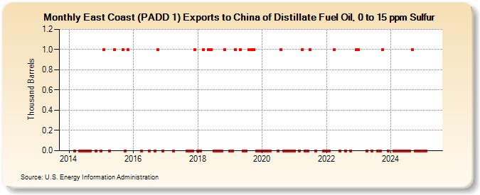 East Coast (PADD 1) Exports to China of Distillate Fuel Oil, 0 to 15 ppm Sulfur (Thousand Barrels)