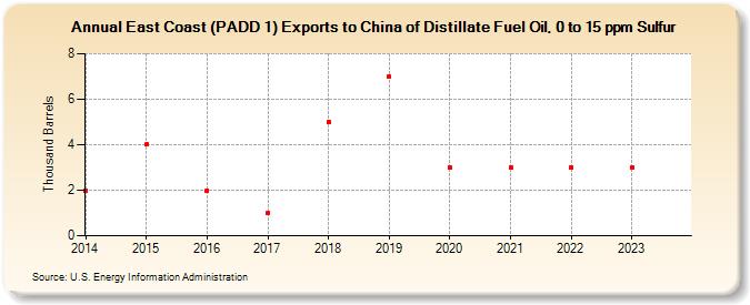 East Coast (PADD 1) Exports to China of Distillate Fuel Oil, 0 to 15 ppm Sulfur (Thousand Barrels)