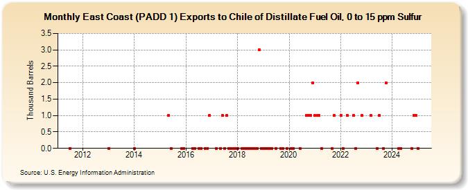 East Coast (PADD 1) Exports to Chile of Distillate Fuel Oil, 0 to 15 ppm Sulfur (Thousand Barrels)
