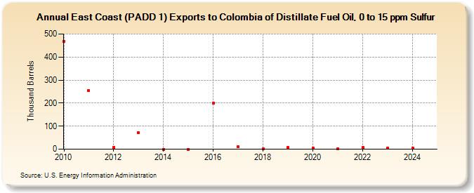 East Coast (PADD 1) Exports to Colombia of Distillate Fuel Oil, 0 to 15 ppm Sulfur (Thousand Barrels)