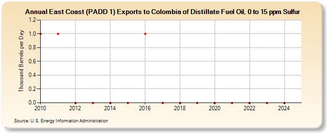 East Coast (PADD 1) Exports to Colombia of Distillate Fuel Oil, 0 to 15 ppm Sulfur (Thousand Barrels per Day)