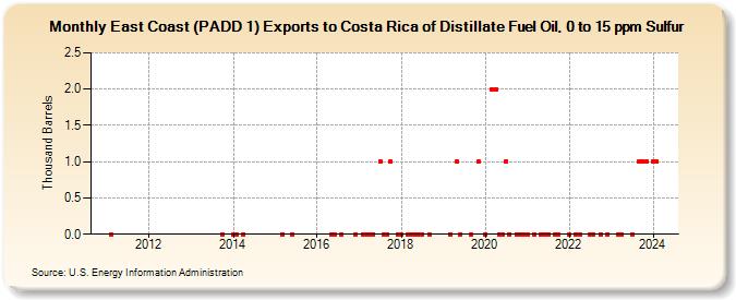 East Coast (PADD 1) Exports to Costa Rica of Distillate Fuel Oil, 0 to 15 ppm Sulfur (Thousand Barrels)