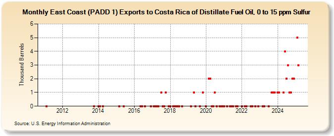 East Coast (PADD 1) Exports to Costa Rica of Distillate Fuel Oil, 0 to 15 ppm Sulfur (Thousand Barrels)