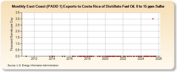 East Coast (PADD 1) Exports to Costa Rica of Distillate Fuel Oil, 0 to 15 ppm Sulfur (Thousand Barrels per Day)