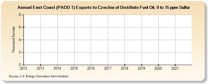 East Coast (PADD 1) Exports to Czechia of Distillate Fuel Oil, 0 to 15 ppm Sulfur (Thousand Barrels)