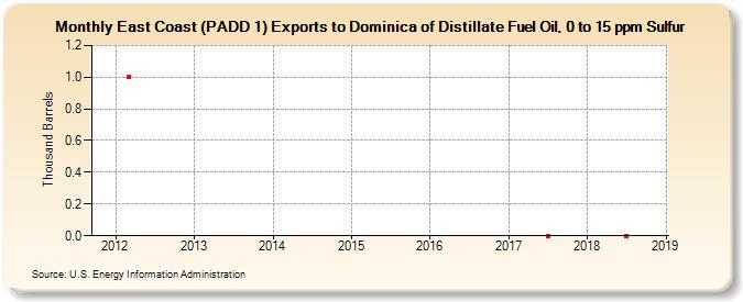 East Coast (PADD 1) Exports to Dominica of Distillate Fuel Oil, 0 to 15 ppm Sulfur (Thousand Barrels)