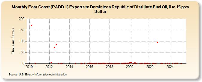 East Coast (PADD 1) Exports to Dominican Republic of Distillate Fuel Oil, 0 to 15 ppm Sulfur (Thousand Barrels)