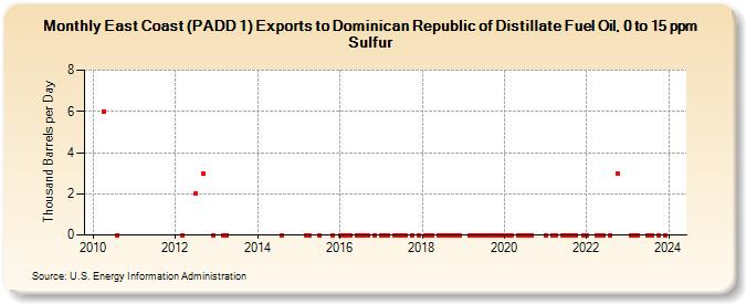 East Coast (PADD 1) Exports to Dominican Republic of Distillate Fuel Oil, 0 to 15 ppm Sulfur (Thousand Barrels per Day)