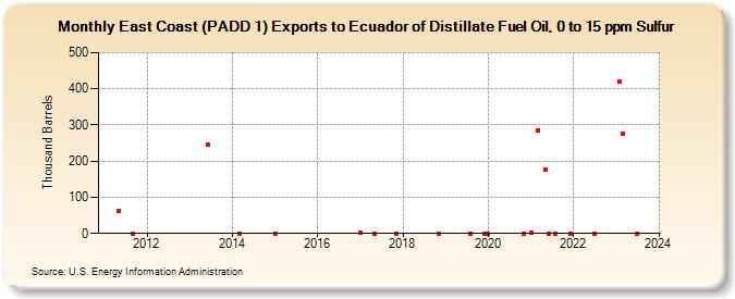 East Coast (PADD 1) Exports to Ecuador of Distillate Fuel Oil, 0 to 15 ppm Sulfur (Thousand Barrels)