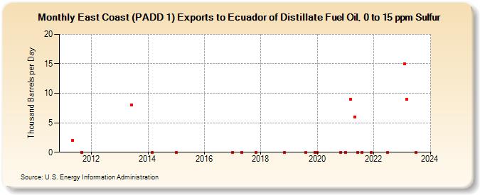 East Coast (PADD 1) Exports to Ecuador of Distillate Fuel Oil, 0 to 15 ppm Sulfur (Thousand Barrels per Day)