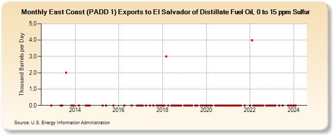 East Coast (PADD 1) Exports to El Salvador of Distillate Fuel Oil, 0 to 15 ppm Sulfur (Thousand Barrels per Day)
