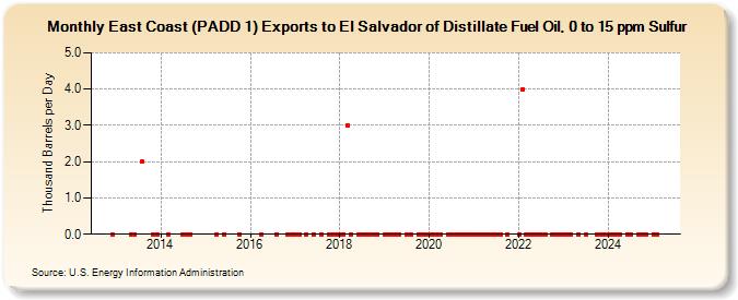 East Coast (PADD 1) Exports to El Salvador of Distillate Fuel Oil, 0 to 15 ppm Sulfur (Thousand Barrels per Day)