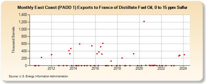 East Coast (PADD 1) Exports to France of Distillate Fuel Oil, 0 to 15 ppm Sulfur (Thousand Barrels)