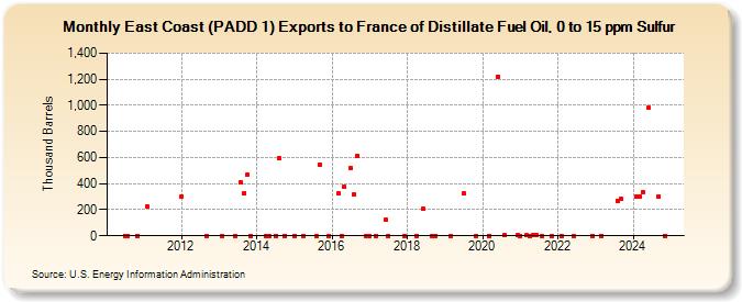 East Coast (PADD 1) Exports to France of Distillate Fuel Oil, 0 to 15 ppm Sulfur (Thousand Barrels)