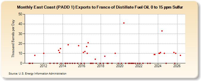 East Coast (PADD 1) Exports to France of Distillate Fuel Oil, 0 to 15 ppm Sulfur (Thousand Barrels per Day)