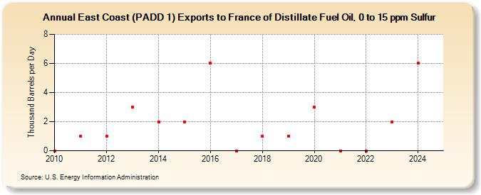 East Coast (PADD 1) Exports to France of Distillate Fuel Oil, 0 to 15 ppm Sulfur (Thousand Barrels per Day)