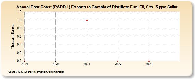 East Coast (PADD 1) Exports to Gambia of Distillate Fuel Oil, 0 to 15 ppm Sulfur (Thousand Barrels)
