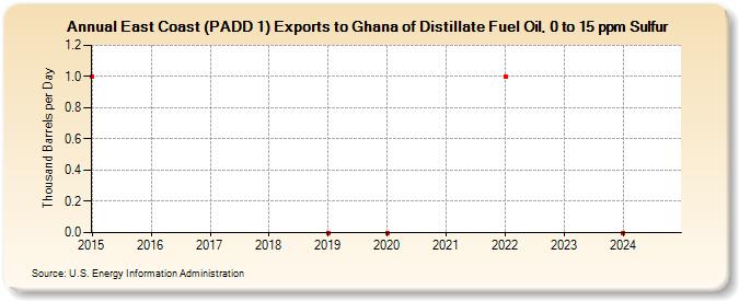 East Coast (PADD 1) Exports to Ghana of Distillate Fuel Oil, 0 to 15 ppm Sulfur (Thousand Barrels per Day)