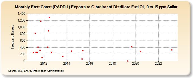 East Coast (PADD 1) Exports to Gibraltar of Distillate Fuel Oil, 0 to 15 ppm Sulfur (Thousand Barrels)