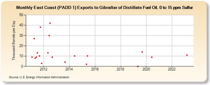 East Coast (PADD 1) Exports to Gibraltar of Distillate Fuel Oil, 0 to 15 ppm Sulfur (Thousand Barrels per Day)