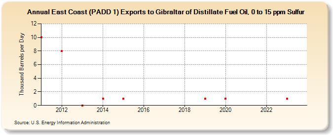 East Coast (PADD 1) Exports to Gibraltar of Distillate Fuel Oil, 0 to 15 ppm Sulfur (Thousand Barrels per Day)
