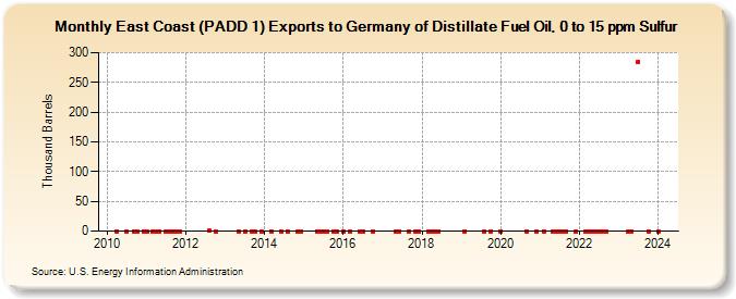 East Coast (PADD 1) Exports to Germany of Distillate Fuel Oil, 0 to 15 ppm Sulfur (Thousand Barrels)