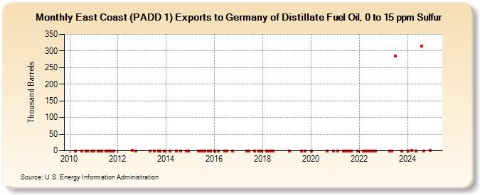 East Coast (PADD 1) Exports to Germany of Distillate Fuel Oil, 0 to 15 ppm Sulfur (Thousand Barrels)