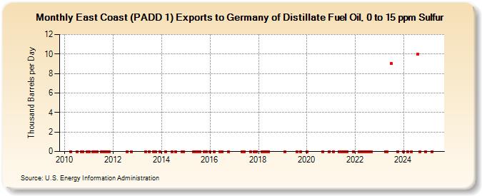 East Coast (PADD 1) Exports to Germany of Distillate Fuel Oil, 0 to 15 ppm Sulfur (Thousand Barrels per Day)