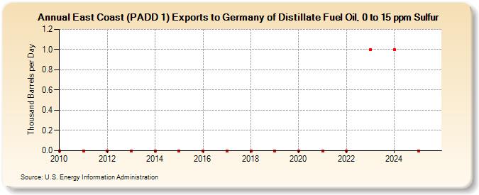 East Coast (PADD 1) Exports to Germany of Distillate Fuel Oil, 0 to 15 ppm Sulfur (Thousand Barrels per Day)