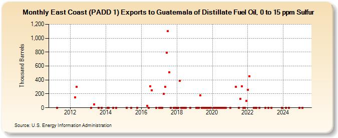 East Coast (PADD 1) Exports to Guatemala of Distillate Fuel Oil, 0 to 15 ppm Sulfur (Thousand Barrels)