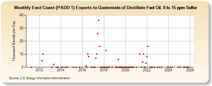 East Coast (PADD 1) Exports to Guatemala of Distillate Fuel Oil, 0 to 15 ppm Sulfur (Thousand Barrels per Day)