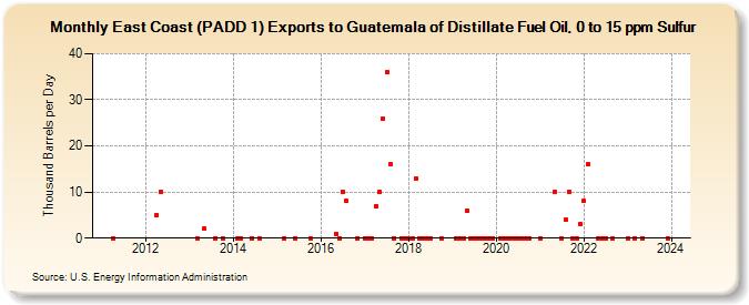 East Coast (PADD 1) Exports to Guatemala of Distillate Fuel Oil, 0 to 15 ppm Sulfur (Thousand Barrels per Day)