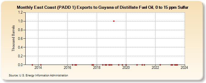 East Coast (PADD 1) Exports to Guyana of Distillate Fuel Oil, 0 to 15 ppm Sulfur (Thousand Barrels)