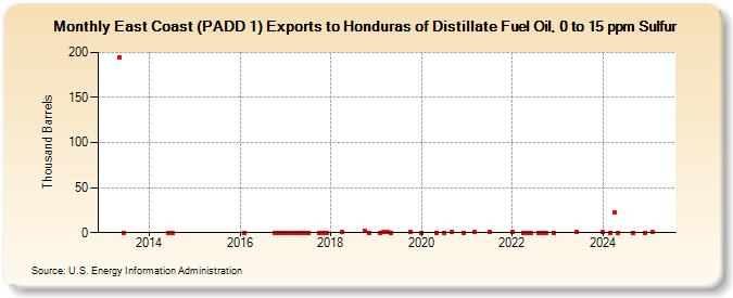 East Coast (PADD 1) Exports to Honduras of Distillate Fuel Oil, 0 to 15 ppm Sulfur (Thousand Barrels)