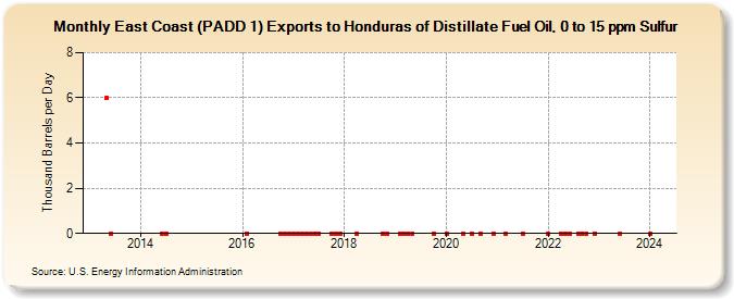 East Coast (PADD 1) Exports to Honduras of Distillate Fuel Oil, 0 to 15 ppm Sulfur (Thousand Barrels per Day)