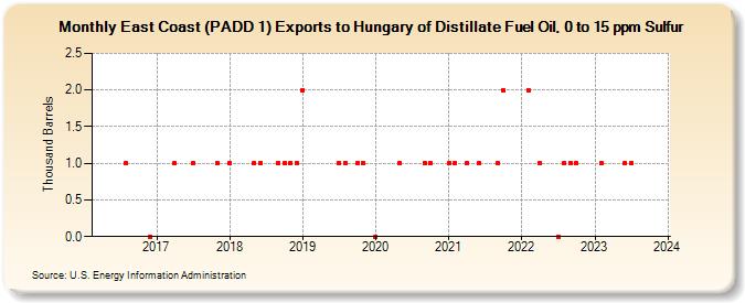East Coast (PADD 1) Exports to Hungary of Distillate Fuel Oil, 0 to 15 ppm Sulfur (Thousand Barrels)