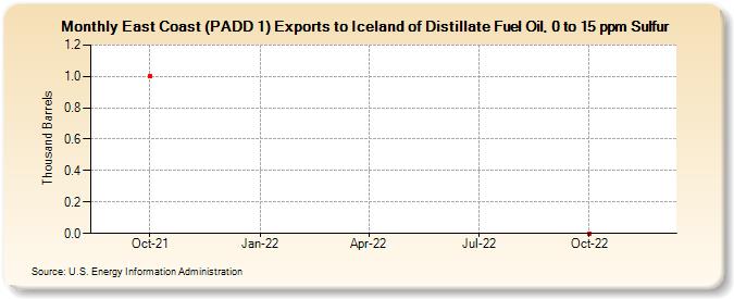 East Coast (PADD 1) Exports to Iceland of Distillate Fuel Oil, 0 to 15 ppm Sulfur (Thousand Barrels)