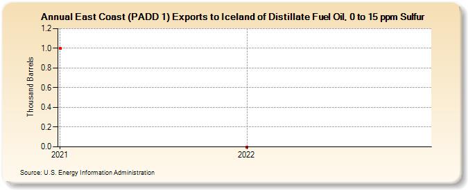 East Coast (PADD 1) Exports to Iceland of Distillate Fuel Oil, 0 to 15 ppm Sulfur (Thousand Barrels)