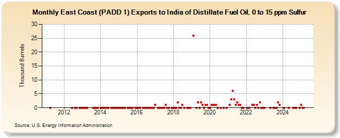 East Coast (PADD 1) Exports to India of Distillate Fuel Oil, 0 to 15 ppm Sulfur (Thousand Barrels)