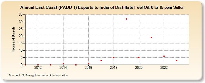East Coast (PADD 1) Exports to India of Distillate Fuel Oil, 0 to 15 ppm Sulfur (Thousand Barrels)