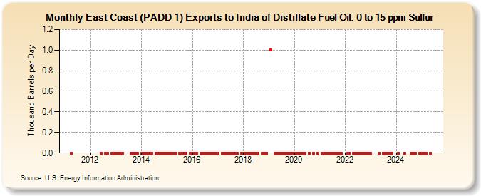 East Coast (PADD 1) Exports to India of Distillate Fuel Oil, 0 to 15 ppm Sulfur (Thousand Barrels per Day)
