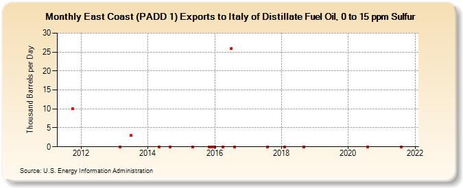 East Coast (PADD 1) Exports to Italy of Distillate Fuel Oil, 0 to 15 ppm Sulfur (Thousand Barrels per Day)