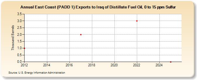 East Coast (PADD 1) Exports to Iraq of Distillate Fuel Oil, 0 to 15 ppm Sulfur (Thousand Barrels)