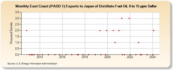 East Coast (PADD 1) Exports to Japan of Distillate Fuel Oil, 0 to 15 ppm Sulfur (Thousand Barrels)